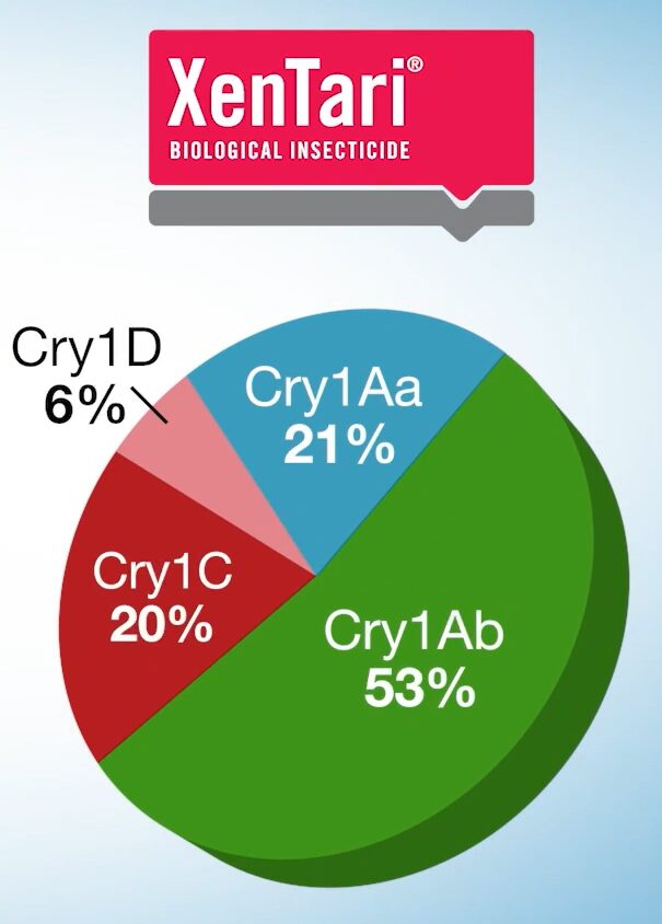 Cry protein ratios that make up XenTari